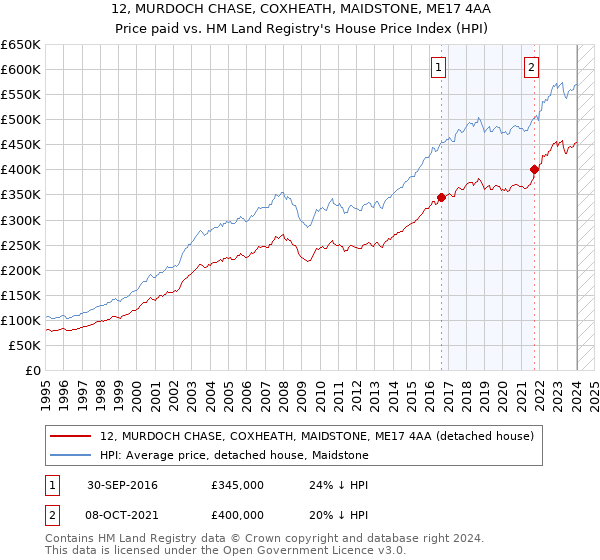 12, MURDOCH CHASE, COXHEATH, MAIDSTONE, ME17 4AA: Price paid vs HM Land Registry's House Price Index