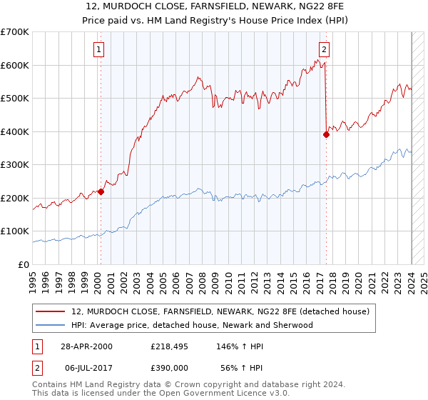 12, MURDOCH CLOSE, FARNSFIELD, NEWARK, NG22 8FE: Price paid vs HM Land Registry's House Price Index