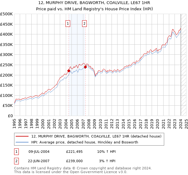 12, MURPHY DRIVE, BAGWORTH, COALVILLE, LE67 1HR: Price paid vs HM Land Registry's House Price Index