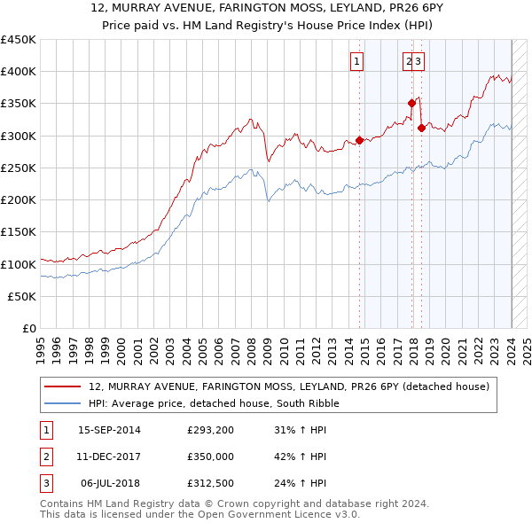 12, MURRAY AVENUE, FARINGTON MOSS, LEYLAND, PR26 6PY: Price paid vs HM Land Registry's House Price Index