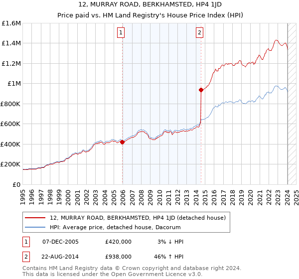 12, MURRAY ROAD, BERKHAMSTED, HP4 1JD: Price paid vs HM Land Registry's House Price Index