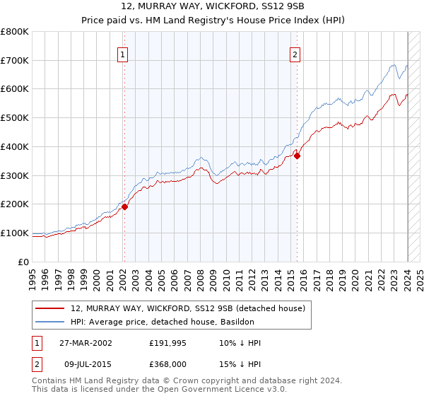 12, MURRAY WAY, WICKFORD, SS12 9SB: Price paid vs HM Land Registry's House Price Index