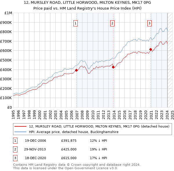 12, MURSLEY ROAD, LITTLE HORWOOD, MILTON KEYNES, MK17 0PG: Price paid vs HM Land Registry's House Price Index
