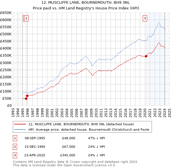 12, MUSCLIFFE LANE, BOURNEMOUTH, BH9 3NL: Price paid vs HM Land Registry's House Price Index