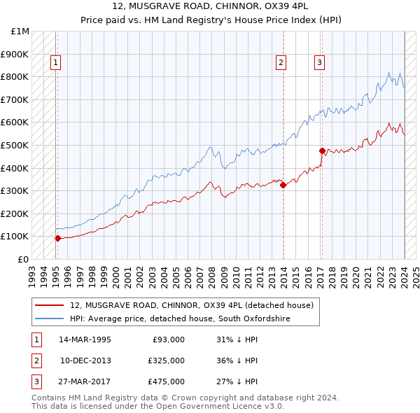 12, MUSGRAVE ROAD, CHINNOR, OX39 4PL: Price paid vs HM Land Registry's House Price Index