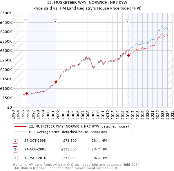 12, MUSKETEER WAY, NORWICH, NR7 0YW: Price paid vs HM Land Registry's House Price Index