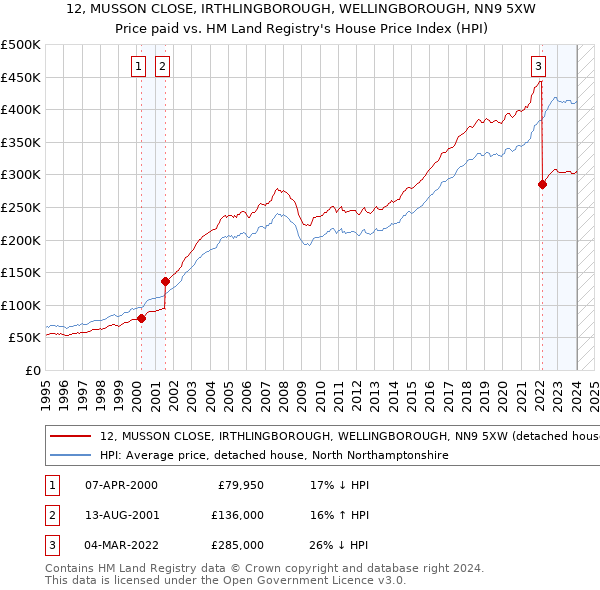 12, MUSSON CLOSE, IRTHLINGBOROUGH, WELLINGBOROUGH, NN9 5XW: Price paid vs HM Land Registry's House Price Index