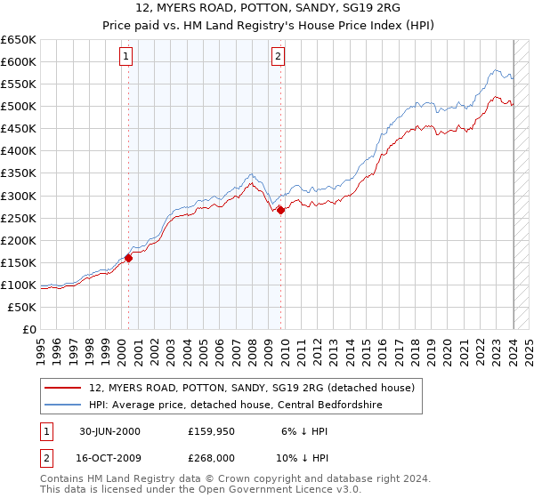 12, MYERS ROAD, POTTON, SANDY, SG19 2RG: Price paid vs HM Land Registry's House Price Index