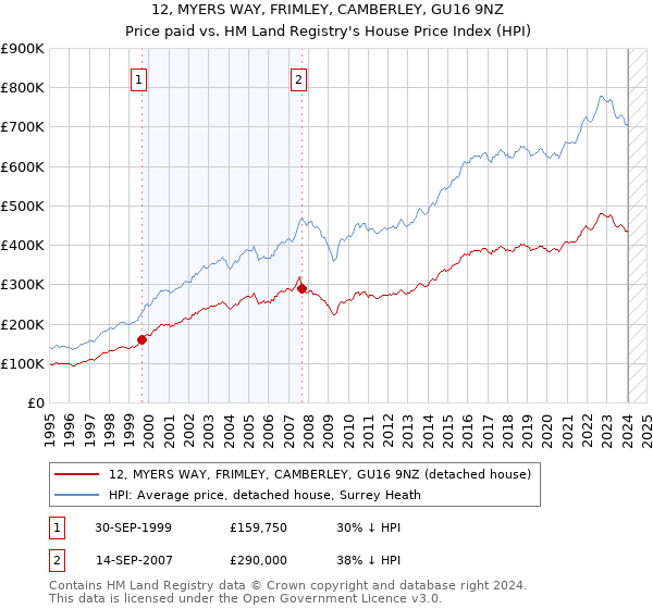 12, MYERS WAY, FRIMLEY, CAMBERLEY, GU16 9NZ: Price paid vs HM Land Registry's House Price Index