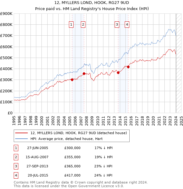 12, MYLLERS LOND, HOOK, RG27 9UD: Price paid vs HM Land Registry's House Price Index