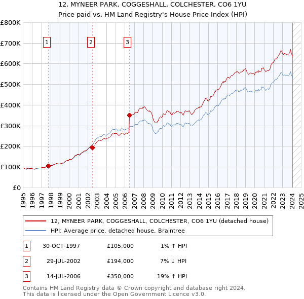 12, MYNEER PARK, COGGESHALL, COLCHESTER, CO6 1YU: Price paid vs HM Land Registry's House Price Index