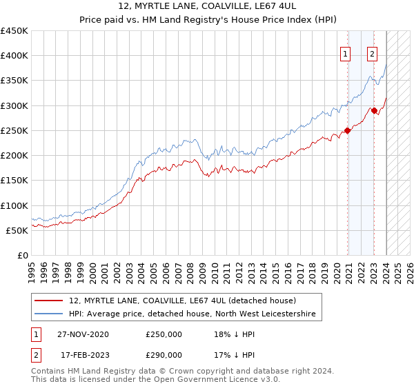 12, MYRTLE LANE, COALVILLE, LE67 4UL: Price paid vs HM Land Registry's House Price Index