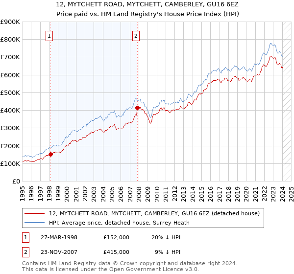 12, MYTCHETT ROAD, MYTCHETT, CAMBERLEY, GU16 6EZ: Price paid vs HM Land Registry's House Price Index