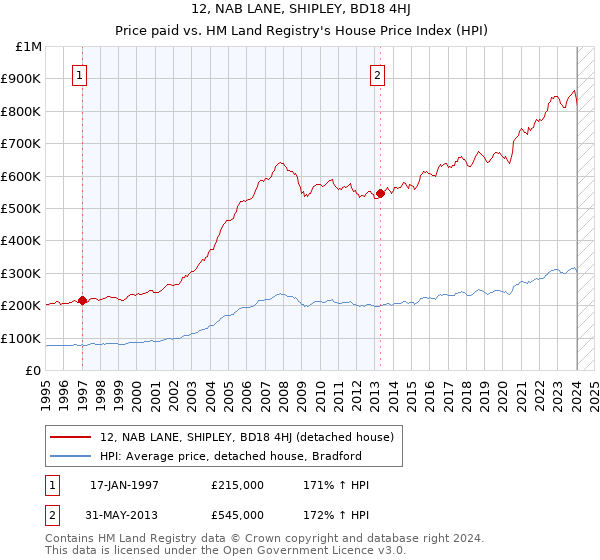 12, NAB LANE, SHIPLEY, BD18 4HJ: Price paid vs HM Land Registry's House Price Index