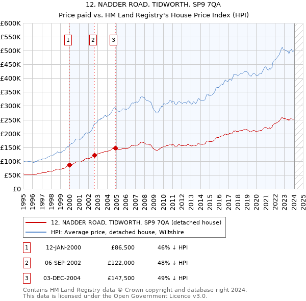 12, NADDER ROAD, TIDWORTH, SP9 7QA: Price paid vs HM Land Registry's House Price Index