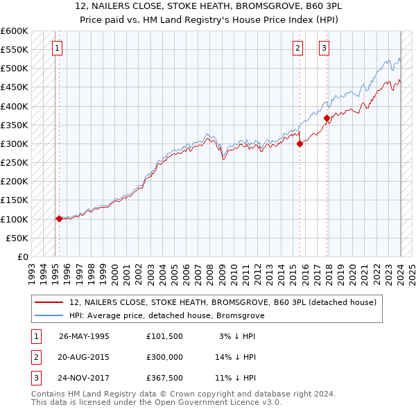 12, NAILERS CLOSE, STOKE HEATH, BROMSGROVE, B60 3PL: Price paid vs HM Land Registry's House Price Index
