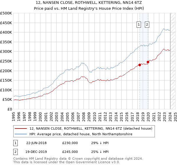 12, NANSEN CLOSE, ROTHWELL, KETTERING, NN14 6TZ: Price paid vs HM Land Registry's House Price Index