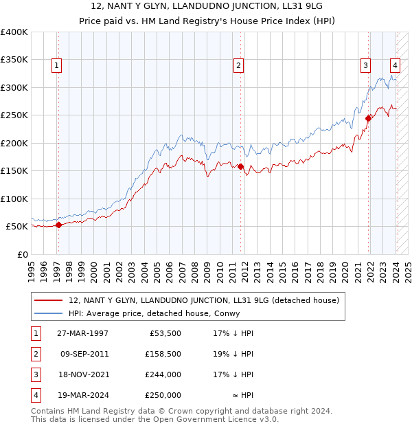 12, NANT Y GLYN, LLANDUDNO JUNCTION, LL31 9LG: Price paid vs HM Land Registry's House Price Index