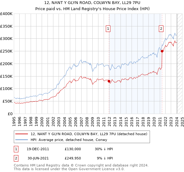 12, NANT Y GLYN ROAD, COLWYN BAY, LL29 7PU: Price paid vs HM Land Registry's House Price Index