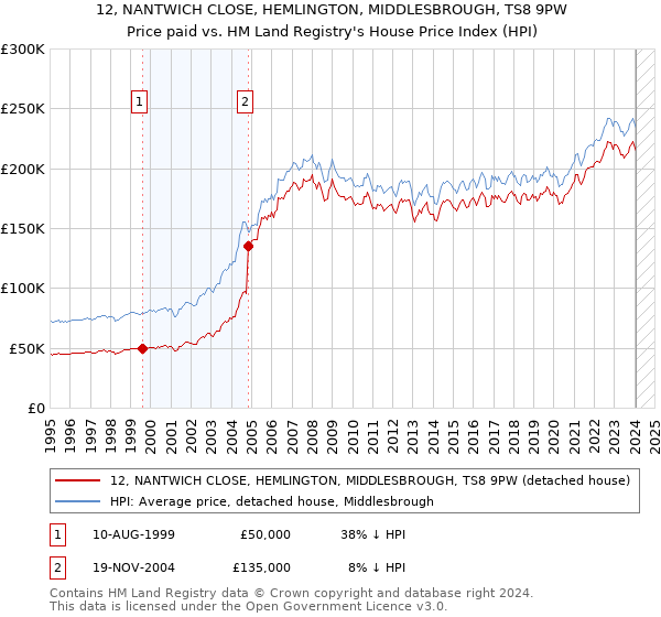 12, NANTWICH CLOSE, HEMLINGTON, MIDDLESBROUGH, TS8 9PW: Price paid vs HM Land Registry's House Price Index