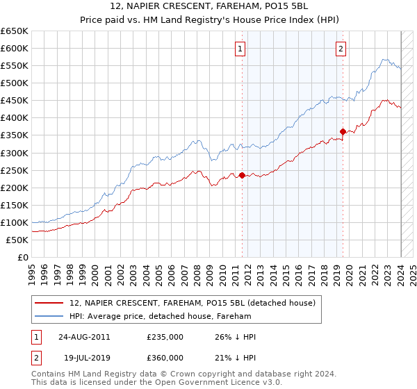 12, NAPIER CRESCENT, FAREHAM, PO15 5BL: Price paid vs HM Land Registry's House Price Index