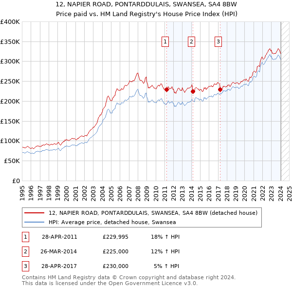 12, NAPIER ROAD, PONTARDDULAIS, SWANSEA, SA4 8BW: Price paid vs HM Land Registry's House Price Index