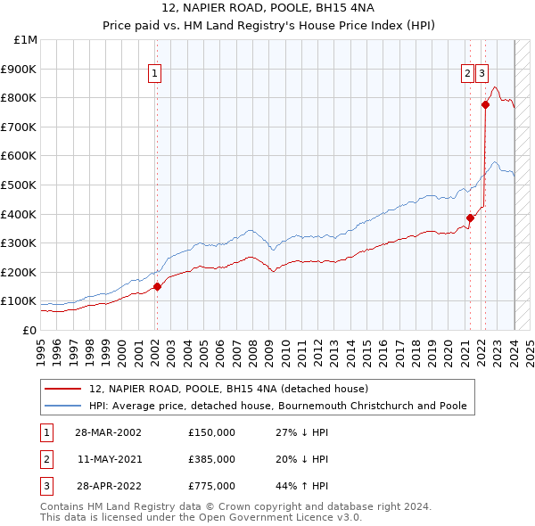 12, NAPIER ROAD, POOLE, BH15 4NA: Price paid vs HM Land Registry's House Price Index