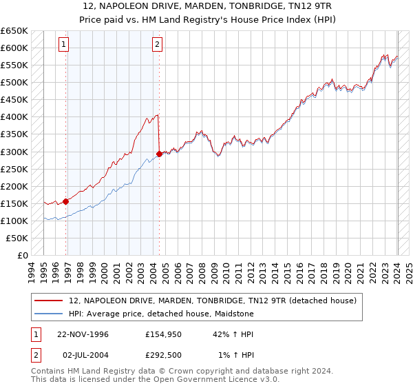 12, NAPOLEON DRIVE, MARDEN, TONBRIDGE, TN12 9TR: Price paid vs HM Land Registry's House Price Index