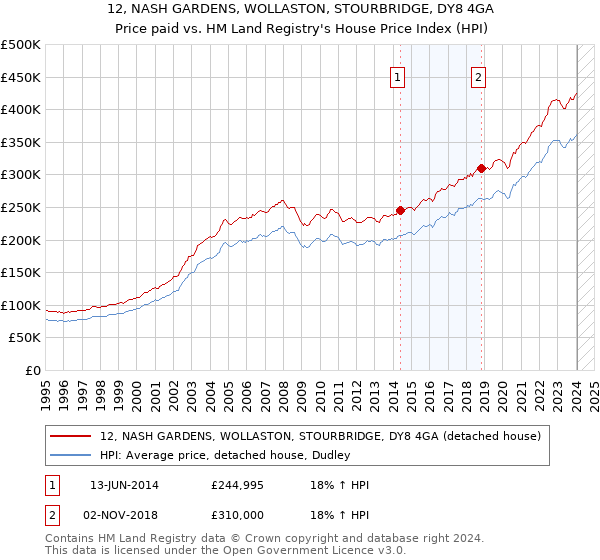12, NASH GARDENS, WOLLASTON, STOURBRIDGE, DY8 4GA: Price paid vs HM Land Registry's House Price Index