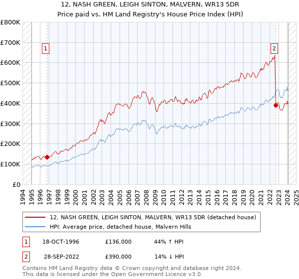 12, NASH GREEN, LEIGH SINTON, MALVERN, WR13 5DR: Price paid vs HM Land Registry's House Price Index