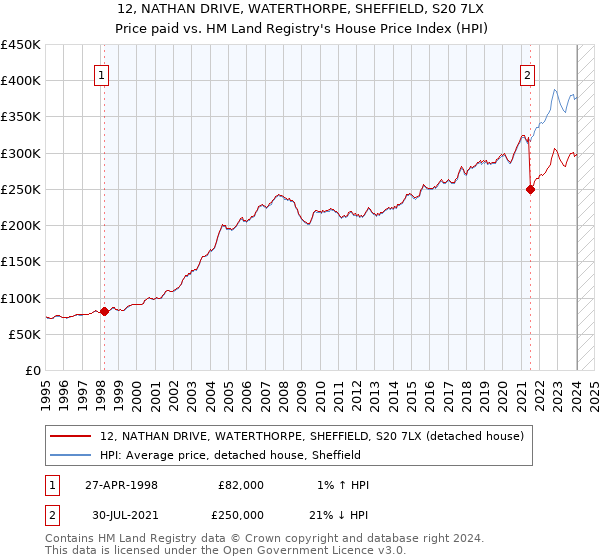 12, NATHAN DRIVE, WATERTHORPE, SHEFFIELD, S20 7LX: Price paid vs HM Land Registry's House Price Index
