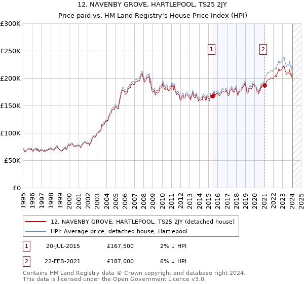 12, NAVENBY GROVE, HARTLEPOOL, TS25 2JY: Price paid vs HM Land Registry's House Price Index