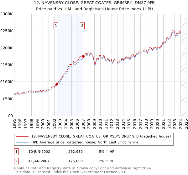 12, NAVENSBY CLOSE, GREAT COATES, GRIMSBY, DN37 9FB: Price paid vs HM Land Registry's House Price Index