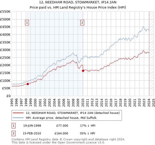 12, NEEDHAM ROAD, STOWMARKET, IP14 2AN: Price paid vs HM Land Registry's House Price Index