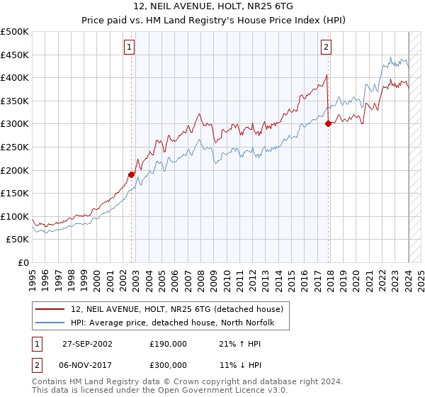 12, NEIL AVENUE, HOLT, NR25 6TG: Price paid vs HM Land Registry's House Price Index