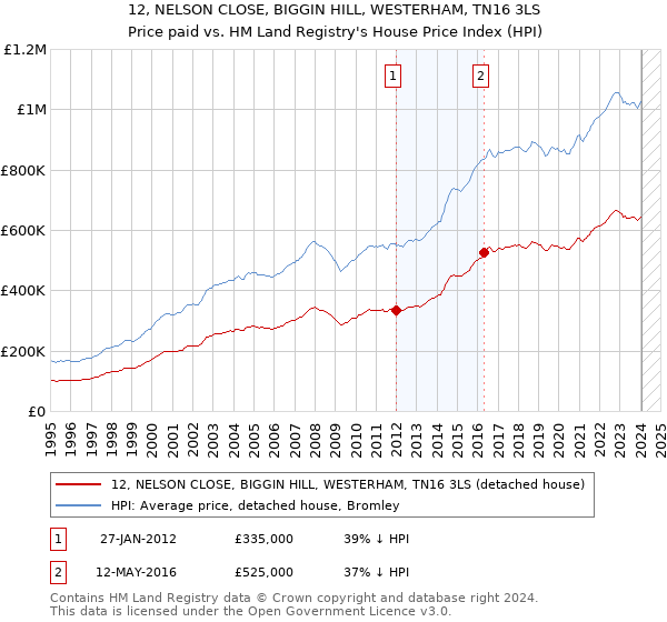 12, NELSON CLOSE, BIGGIN HILL, WESTERHAM, TN16 3LS: Price paid vs HM Land Registry's House Price Index