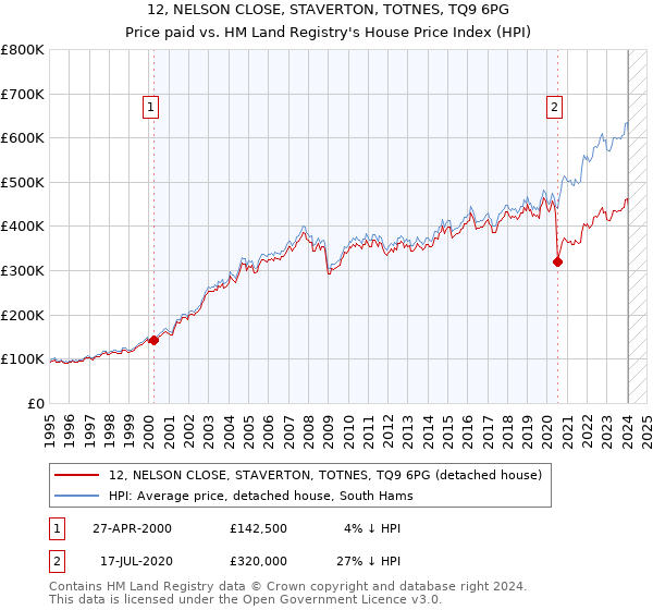 12, NELSON CLOSE, STAVERTON, TOTNES, TQ9 6PG: Price paid vs HM Land Registry's House Price Index