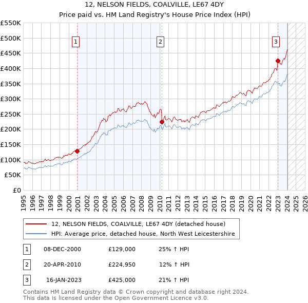 12, NELSON FIELDS, COALVILLE, LE67 4DY: Price paid vs HM Land Registry's House Price Index