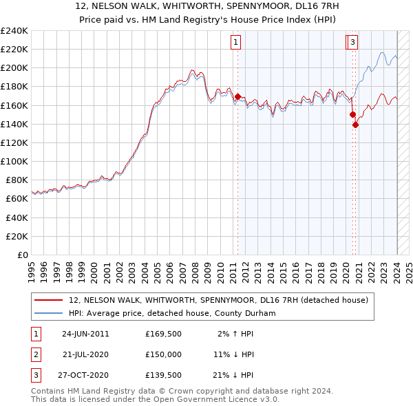 12, NELSON WALK, WHITWORTH, SPENNYMOOR, DL16 7RH: Price paid vs HM Land Registry's House Price Index