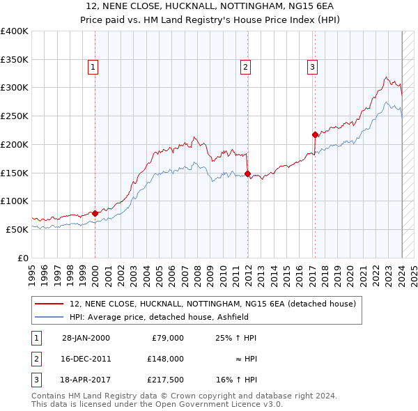 12, NENE CLOSE, HUCKNALL, NOTTINGHAM, NG15 6EA: Price paid vs HM Land Registry's House Price Index