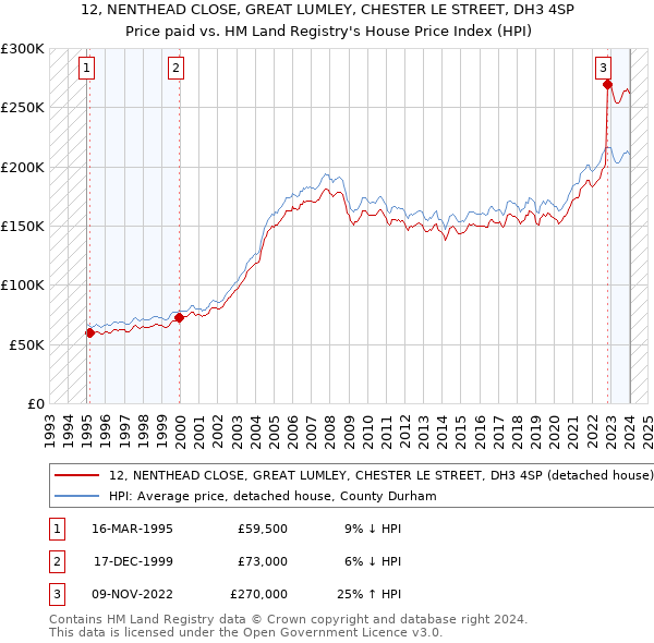 12, NENTHEAD CLOSE, GREAT LUMLEY, CHESTER LE STREET, DH3 4SP: Price paid vs HM Land Registry's House Price Index