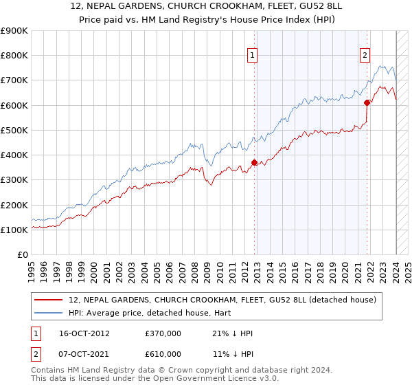 12, NEPAL GARDENS, CHURCH CROOKHAM, FLEET, GU52 8LL: Price paid vs HM Land Registry's House Price Index