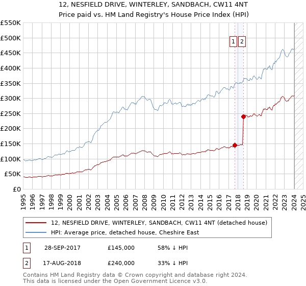 12, NESFIELD DRIVE, WINTERLEY, SANDBACH, CW11 4NT: Price paid vs HM Land Registry's House Price Index