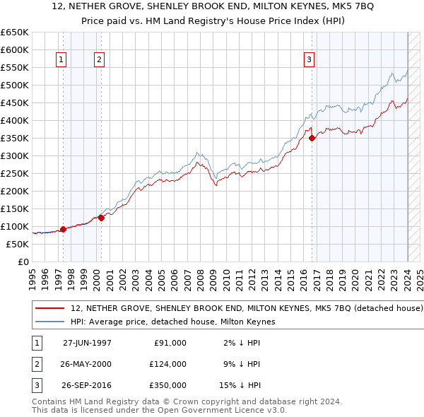 12, NETHER GROVE, SHENLEY BROOK END, MILTON KEYNES, MK5 7BQ: Price paid vs HM Land Registry's House Price Index