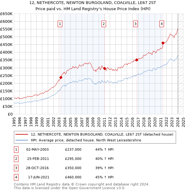 12, NETHERCOTE, NEWTON BURGOLAND, COALVILLE, LE67 2ST: Price paid vs HM Land Registry's House Price Index