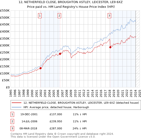 12, NETHERFIELD CLOSE, BROUGHTON ASTLEY, LEICESTER, LE9 6XZ: Price paid vs HM Land Registry's House Price Index