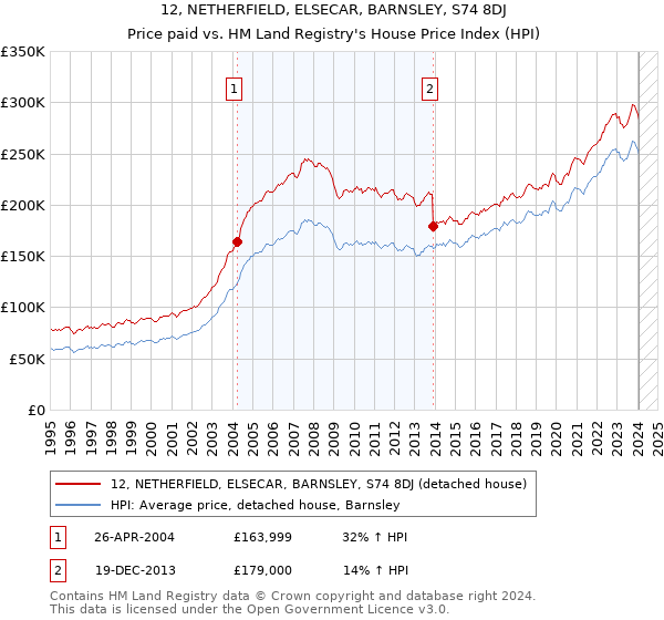 12, NETHERFIELD, ELSECAR, BARNSLEY, S74 8DJ: Price paid vs HM Land Registry's House Price Index