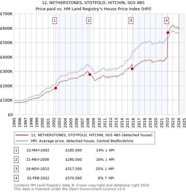 12, NETHERSTONES, STOTFOLD, HITCHIN, SG5 4BS: Price paid vs HM Land Registry's House Price Index