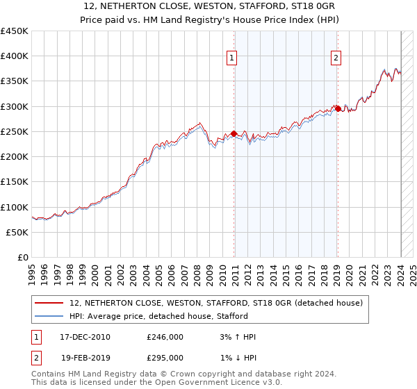 12, NETHERTON CLOSE, WESTON, STAFFORD, ST18 0GR: Price paid vs HM Land Registry's House Price Index