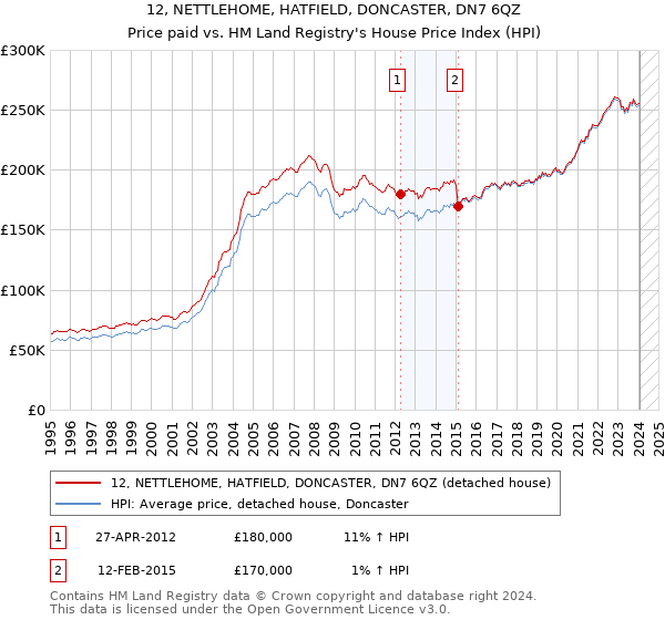 12, NETTLEHOME, HATFIELD, DONCASTER, DN7 6QZ: Price paid vs HM Land Registry's House Price Index